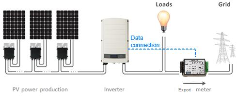 Chapter 2: Connection Options Chapter 2: Connection Options Export Limitation is managed either by an inverter or by a CCG, which is the site's smart energy manager.