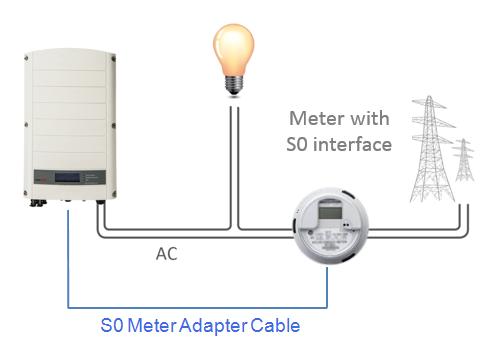 The system Export Limitation response time depends on the meter location and on the communication method between the inverters: If the meter is installed at the grid connection point: 2 seconds If