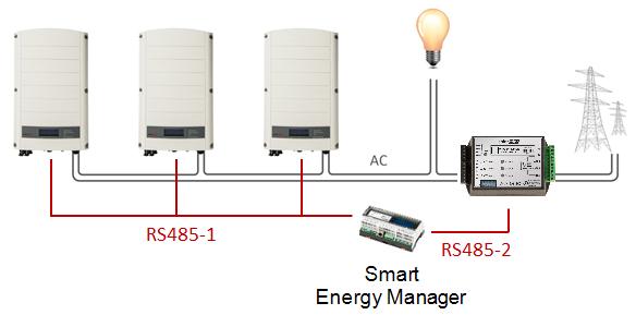 Chapter 2: Connection Options Multiple Inverter System Multiple Inverter System with RS485 Meter When using an RS485 meter for multiple inverter export limitation, two options are available: The