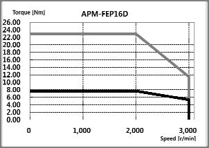 7. Product Specifications Servo Motor Type (XML- ) FEP06D FEP11D FEP16D FEP22D Applicable Drive (XDL-L7 B ) XDL- L7 B010 XDL- L7 B010 XDL- L7 B020 XDL- L7 B020 Rated Output kw 0.6 1.1 1.6 2.