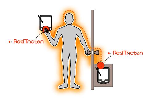 Working principle :- Using a new super-sensitive photonic electric field sensor, Red Tacton can achieve duplex communication over the human body at a maximum speed of 10 mbps The Red Tacton
