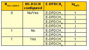 Figure 7 Uplink Spreading Operation for Dedicated Channels (DPCCH/DPDCHs), HSDPA (HS-DPCCH), and HSUPA (E-DPDCHs, E- DPCCH) [3] The E-DPCCH is always mapped onto the I branch and spread with the