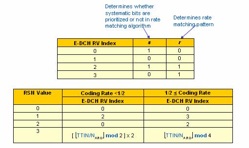 To each retransmission level, a certain redundancy version is associated which is also influenced by the coding rate, and for RSN = 3 also by the TTI number. Figures 30 and 31 show the principle.