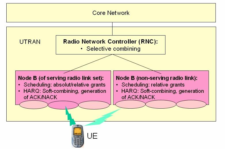 Figure 1 Impact of HSUPA on Radio Access Network Architecture Different Node Bs will deliver correctly received data packets to the Radio Network Controller (RNC).