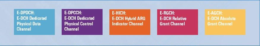 The E-DPCCH carries control information associated to the E-DPDCH.