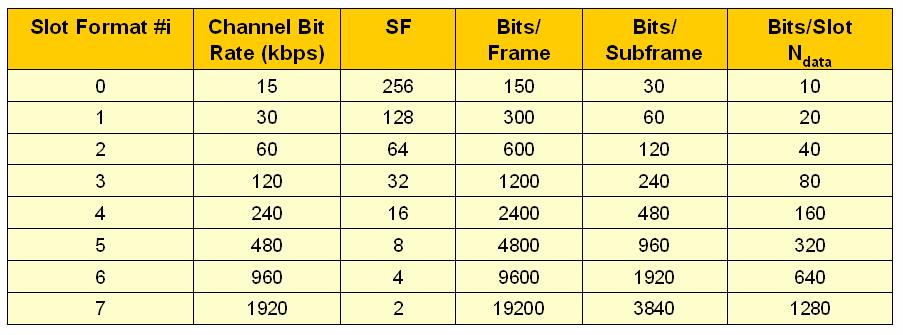 The slot format determines the spreading factor (SF) and therefore the amount of bits per slot, see table 1. Spreading factors 2 up to 256 are available for use on E-DPDCH.