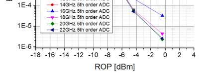 5dB, ER=6dB WL=1310nm RIN=-145dB/Hz RX input noise density=40 pa/hz^(1/2) PD+TIA BW=50GHz, PD Respons.=0.