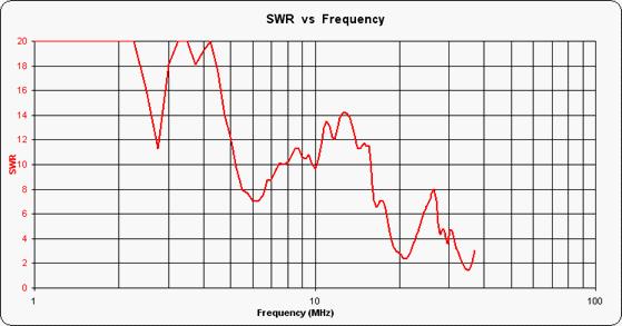 The modelled SWR when fed with via a 4:1 balun also looked good, and would provide an easy match for the ATU over a substantial frequency range.