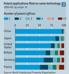 Puzzles Hardly any Chinese inventors seek to patent their ideas abroad. Between 2005 and 2009 fewer than 5% did (see chart 2). In America, the figure was 27%; in Europe, more than 40%.