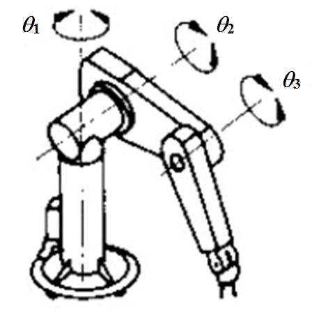 They have three R joints, with three variable angles 1, 2, and 3, representing the human body waist,