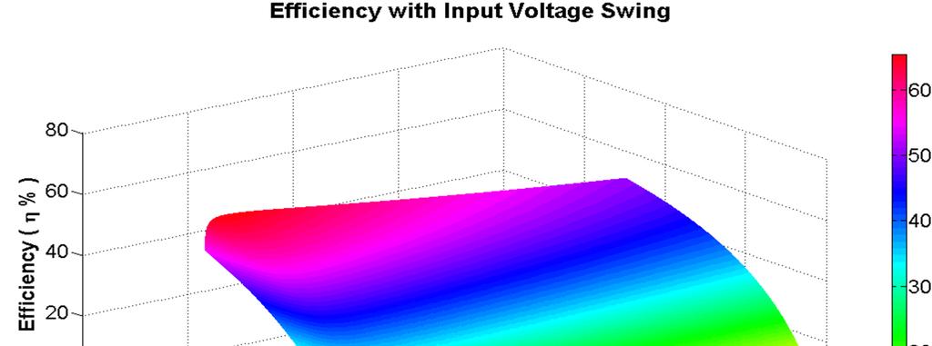 Efficiency with Input Voltage