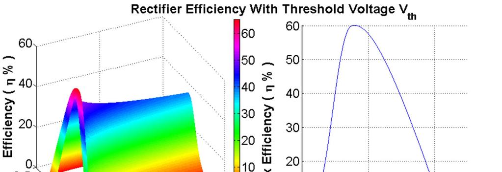 Efficiency with Threshold