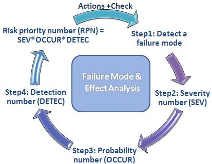 Tool FMEA to Establish TD Level A tool Failure Mode is any situation where a faulty tool output could result in a created/missed design bug in the end product A team of tool experts can evaluate the