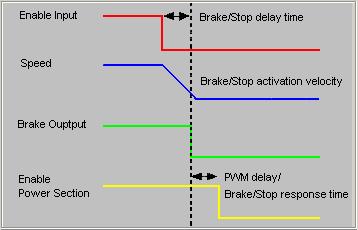 Xenus XSL User Guide Operational Theory 2.8: Brake Operation 2.8.1: Digital Output Controls Brake Many control systems employ a brake to hold the axis when the amplifier is disabled.