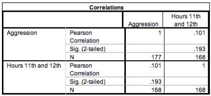 Correlation Aggression