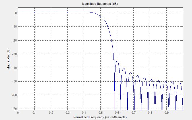SRRC (square raised root cosine) filter Data rate = 2x symbol rate (125 Msps) 33