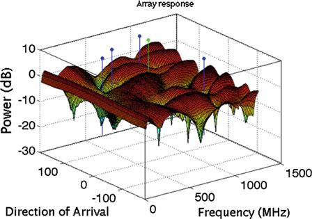 480 B.J. Shastri et al. Fig. 15.8 Simulated spatial and frequency response of a tapped delay line filter using arbitrary weights wideband 4-antenna, 8-tap circular beamformer.