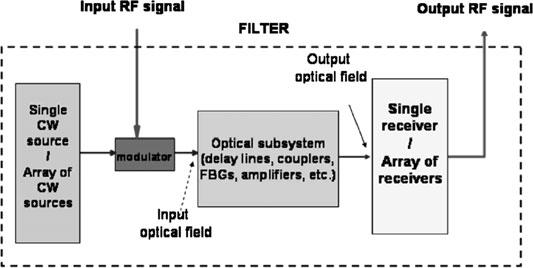 15 Ultrafast Optical Techniques for Communication Networks 481 without any physical movement, and offer the ability for precise spatial and frequency control of broadband signals.
