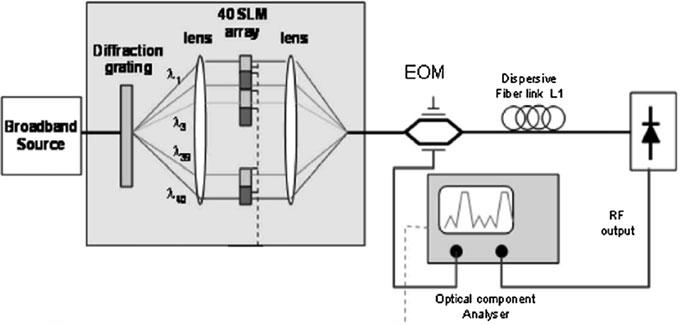 15 Ultrafast Optical Techniques for Communication Networks 483 a simple technique using a 1 2 dual output MZM to achieve negative weighting by using phased-inversed dual outputs was proposed in [27].