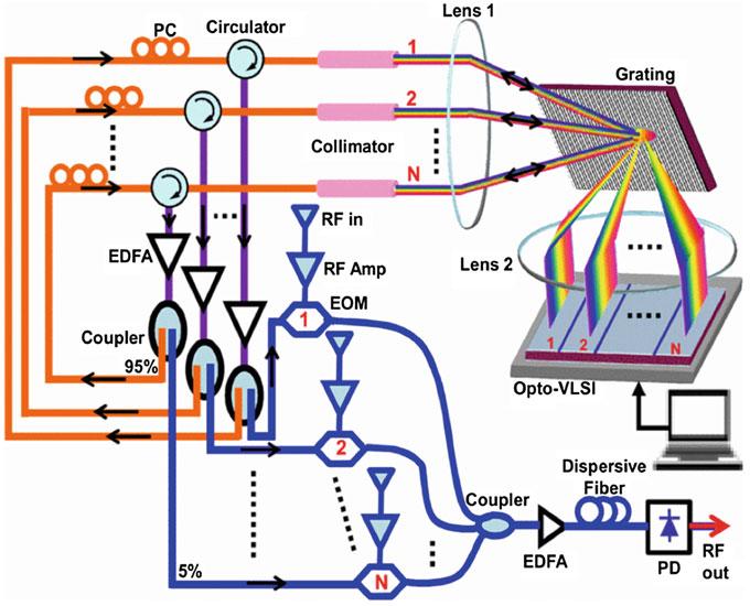 15 Ultrafast Optical Techniques for Communication Networks 489 A beamforming architecture based on opto-vlsi is shown in Fig. 15.17 [42].