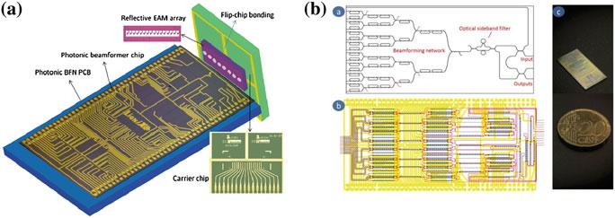 15 Ultrafast Optical Techniques for Communication Networks 491 Fig. 15.19 a Potentially integrated beamforming network with EAM array [44].