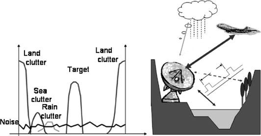15 Ultrafast Optical Techniques for Communication Networks 471 Fig. 15.1 Typical clutter in wireless environment [5] Fig. 15.2 a An antenna array uses phase information to detect the direction of arrival of an incident wave.