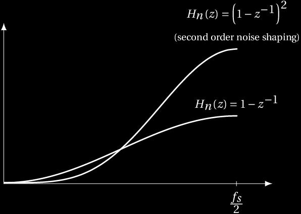 2. order noise shaping Doubling the OSR improves