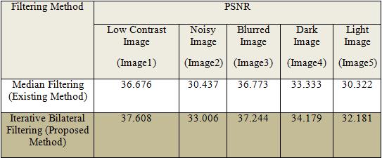 text file. Fig.17 shows the result of character recognition. reconstructed image. An improvement in the PSNR magnitude will increase the visual appearance of the image.
