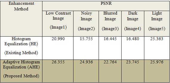 Filter and Iterative Bilateral Filter Technique Figure.17: Output of character recognition The existing ANPR method does not work well for Low Contrast, Blurred and Noisy images.