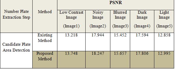 Table 4:- PSNR for Candidate Plate Area Detection Operation using Median Filter and Histogram Equalization (HE) Technique, Iterative Bilateral Filter and Adaptive Histogram Equalization (AHE)