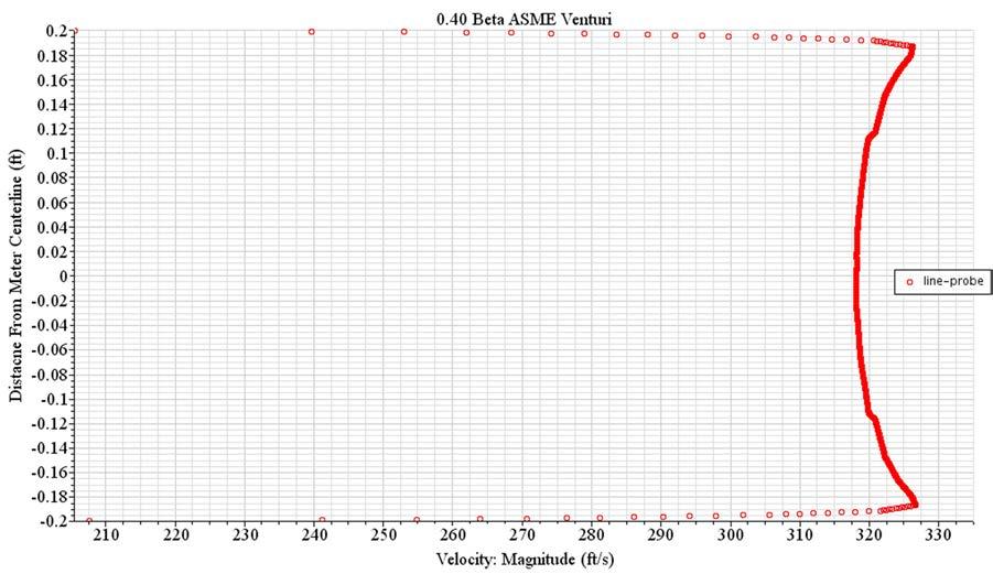 20 Beta ASME Venturi B) Velocity