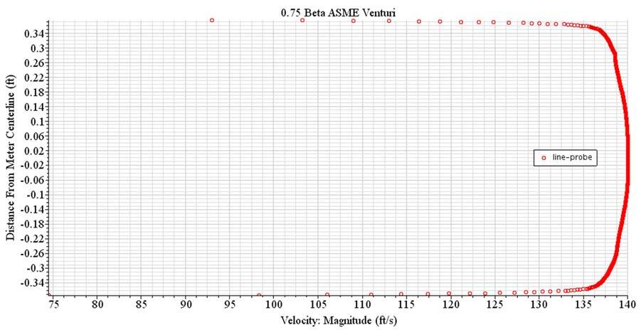 the throat of a 0.75 Beta ASME Venturi Fig. 28.