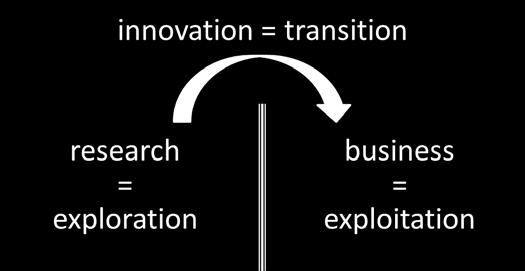 Since innovation is defined as bringing a novelty successfully to the market, it spans from research (novelty, invention) to business (market, product/solution).