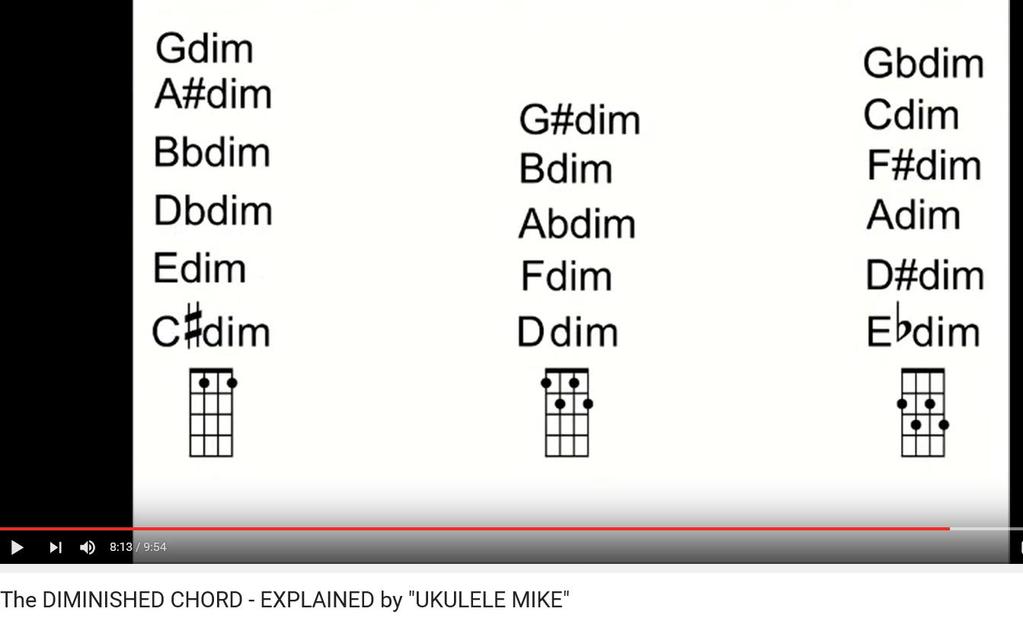 Keep in mind that with the fingerings shown, you are really playing diminished 7 th chords. Here are the 3 diminished chord patterns, along with the chords each pattern can be used for.