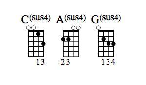 Here is the change for G major to Gsus2. Again, the major third (B) is omitted and replaced with a major second (A).