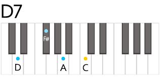 C7 Piano notes: C-E-G-Bb Uke notes: G-C-E-Bb There is no great advantage here, except to mix things up a bit when playing the