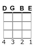 Standard tuning for ukuleles and guitar Standard Soprano, Standard Guitar Baritone Uke Concert & Tenor Ukes C Major Chord (C-E-G) in