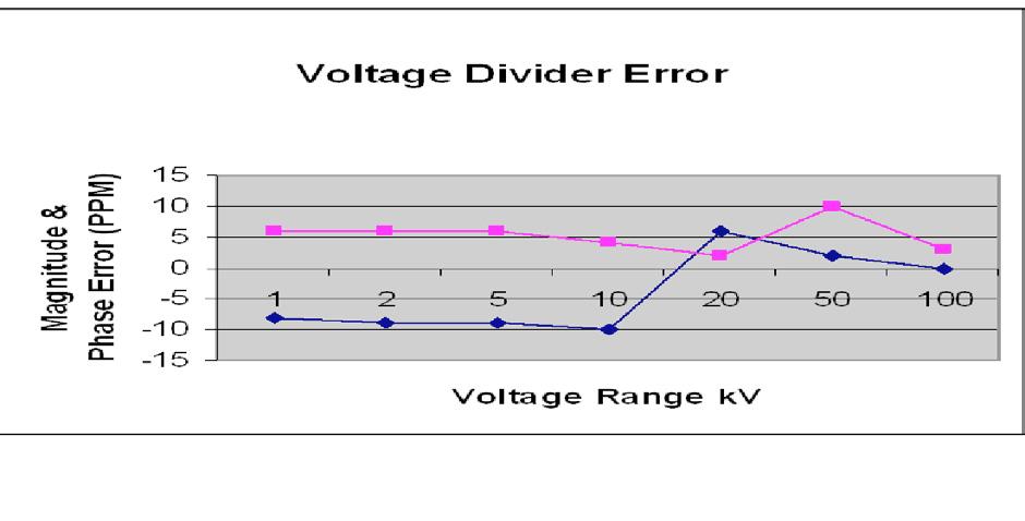 Features Current Comparator Technology: The AccuLoss system Model 2500A High Voltage Dividers use a currentcomparator to automatically correct for any drifts or offsets in magnitude and phase.