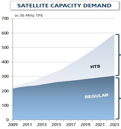 World Market Demand and Opportunities Fixed broadband (e.g. HTS - High throughput satellite) and mobile market (e.g. aeronautical, maritime and land) are pushing the satcom capacity demand.