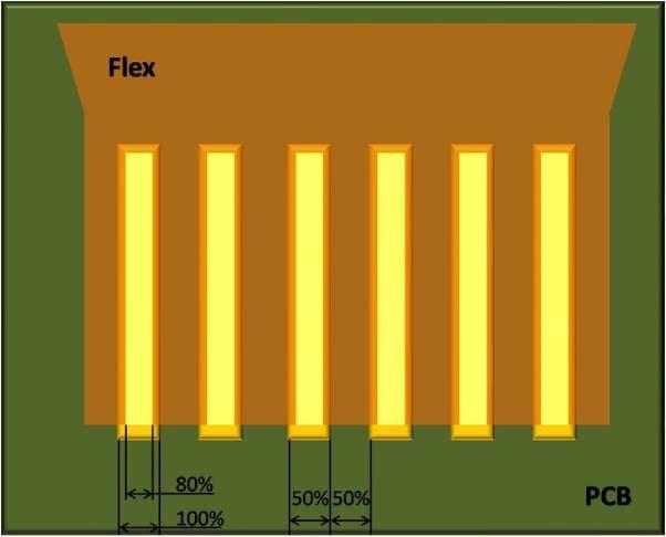 Design Guidelines Track and gap of PCB should be both 50% of the pitch Design guidelines Track of the flex should be 80% of the track of the PCB this allows