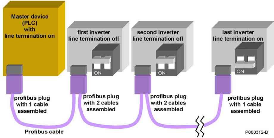 INSTALLATION Fig.: Example of a Profibus multidrop network; the correct setting of the line terminators is highlighted Each device in the network must have its own Profibus address.