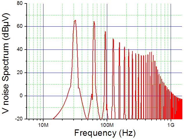 appears Frequency domain Contribution of each harmonic