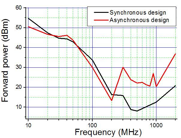 Golden Rules for Low Susceptibility Rule 3: Robustify circuits Reduce desynchronisation issues: Synchronous design are sensitive to propagation delay variations due to EMI ( dynamic errors) Improve
