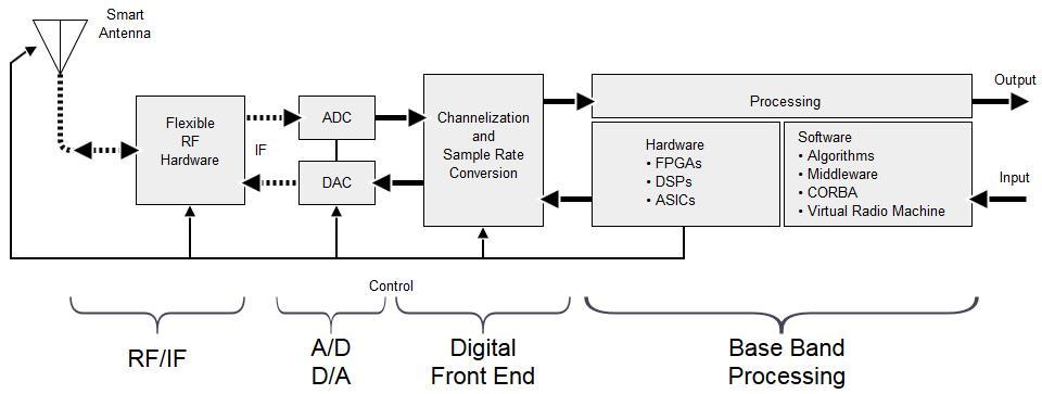 Steve Jordan, Bhaumil Patel 2481843, 2651785 CIS632 Project Final Report Image transfer and Software Defined Radio using USRP and GNU Radio Overview: Software Defined Radio (SDR) refers to the
