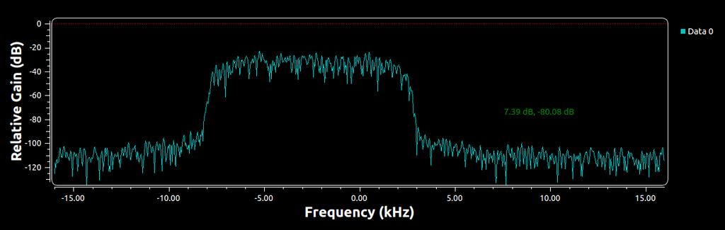Because of the frequency distortion, however, many of the data points move away from