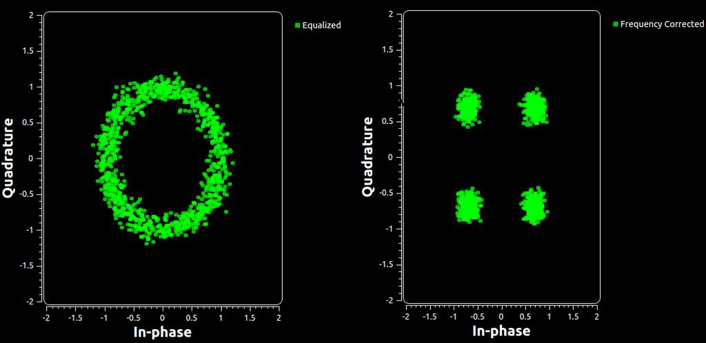 Figure 30: Constellation Plot Before and After Frequency Correction The next step in the demodulation process was the decoding procedure.