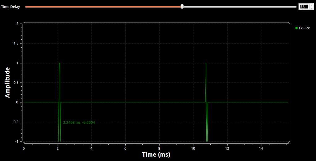 In Figure 33, a significant amount of noise was added to the channel. The resulting signal exhibits numerous errors.