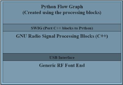 GNU Radio is a modular, "flow-graph" oriented framework that comes with a comprehensive library of processing blocks that can be readily combined to make complex signal processing applications.