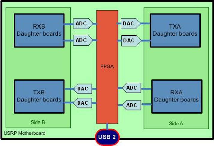 Figure 4: Block diagram of USRP system Figure 5: Actual USRP system The USRP consists of a Programmable Field Gate Array (FPGA), Analog to Digital Converters (ADC), Digital to Analog Converters