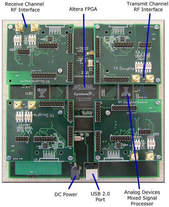 It interfaces with SDR libraries, such as Gnu-Radio, LabVIEW, and Simulink. Essentially it is a motherboard with an FPGA as well as a USB microcontroller.